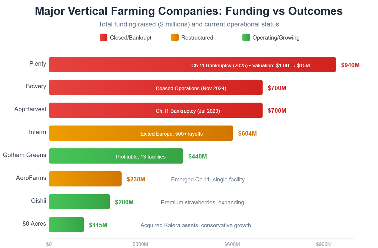 Major Vertical Farming Companies: Funding vs Outcomes, total funding raised in millions of dollars and current operational status. Closed or bankrupt: Plenty, $940M, Chapter 11 bankruptcy 2025, valuation fell from $1.9B to $15M; Bowery, $700M, ceased operations November 2024; AppHarvest, $700M, Chapter 11 bankruptcy July 2023. Restructured: Infarm, $604M, exited Europe with 500+ layoffs; AeroFarms, $238M, emerged from Chapter 11 with a single facility. Operating or growing: Gotham Greens, $440M, profitable with 13 facilities; Oishii, $200M, premium strawberries and expanding; 80 Acres Farms, $115M, acquired Kalera assets with conservative growth.
