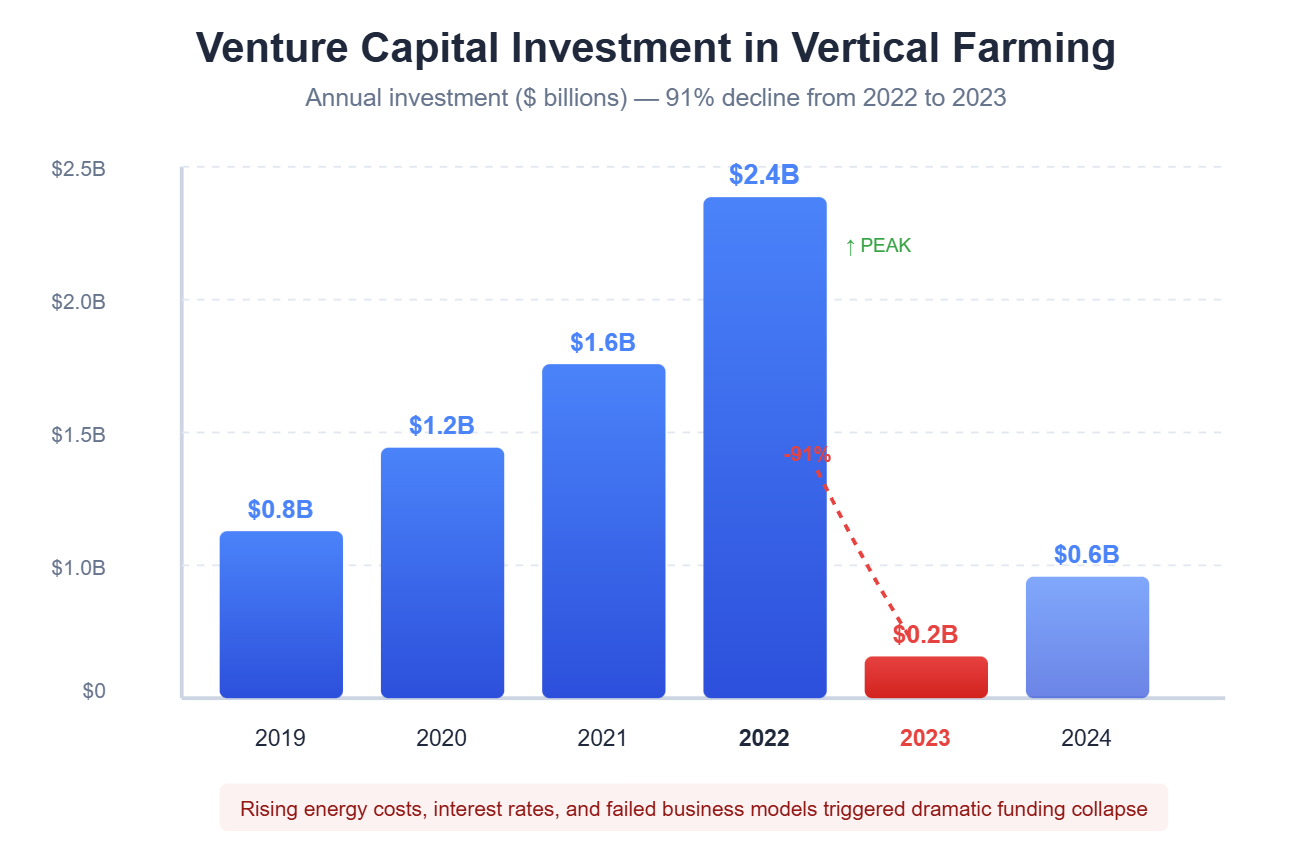Venture Capital Investment in Vertical Farming, annual investment in billions of dollars: 2019, $0.8B; 2020, $1.2B; 2021, $1.6B; 2022 (peak), $2.4B; 2023, $0.2B; 2024, $0.6B. A 91% decline from 2022 to 2023. Rising energy costs, interest rates, and failed business models triggered the dramatic funding collapse.